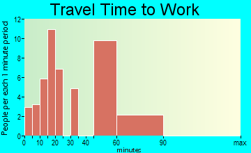 Lake Village travel time to work