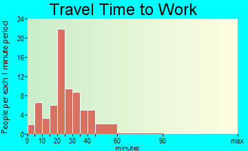 Lakeville travel time to work - commute