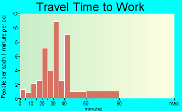 Lanesville travel time to work