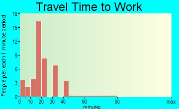 La Paz travel time to work