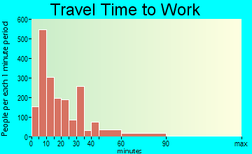 La Porte travel time to work - commute