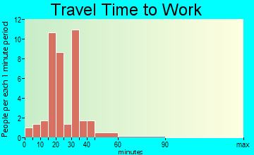 Larwill travel time to work