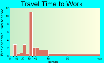 Laurel travel time to work - commute