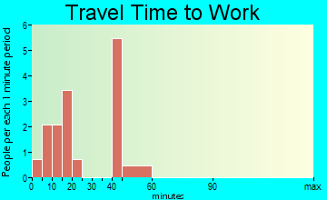 Kupreanof travel time to work
