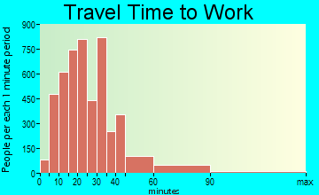 Lawrence travel time to work - commute