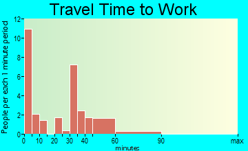 Leavenworth travel time to work