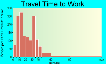 Lebanon travel time to work - commute