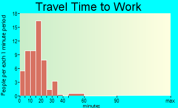 Leesburg travel time to work - commute