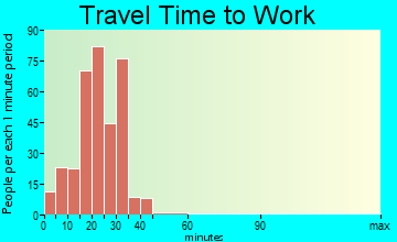 Leo-Cedarville travel time to work