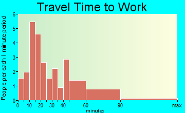 Lewisville travel time to work