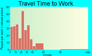 Liberty travel time to work - commute