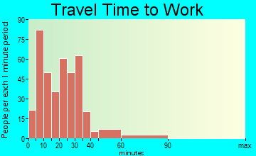 Ligonier travel time to work - commute