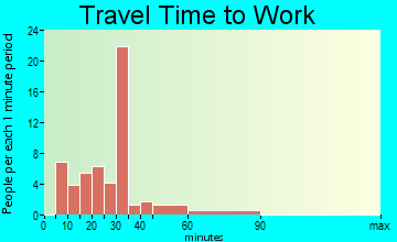 Linden travel time to work
