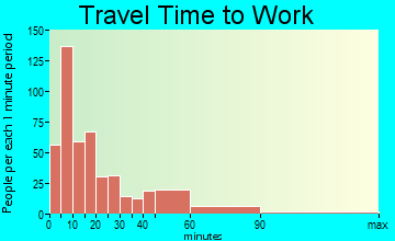 Linton travel time to work