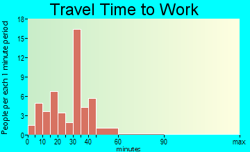 Lizton travel time to work