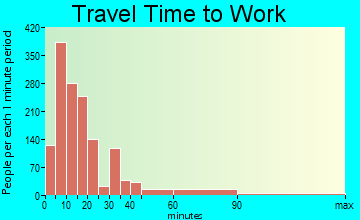 Logansport travel time to work - commute