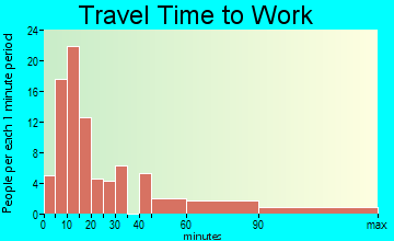 Long Beach commuting: travel time to work