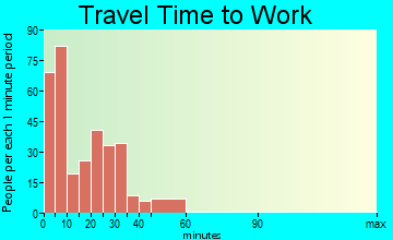 Loogootee travel time to work - commute