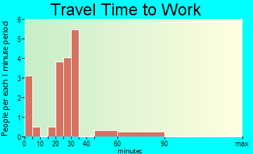 Losantville travel time to work