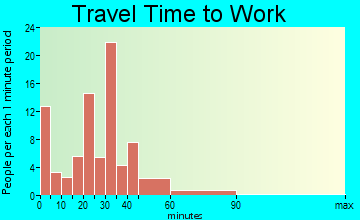 Lynnville travel time to work