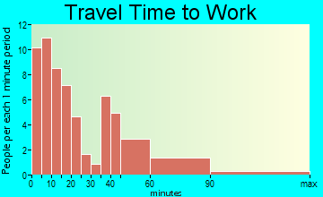 Lyons travel time to work