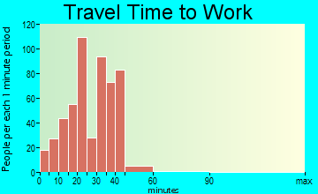 McCordsville travel time to work