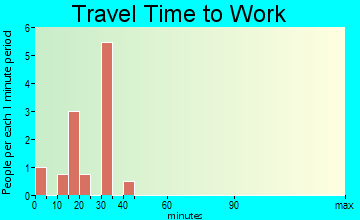 Mackey travel time to work