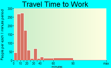 Madison travel time to work - commute