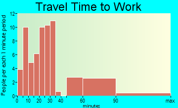 Marengo travel time to work - commute
