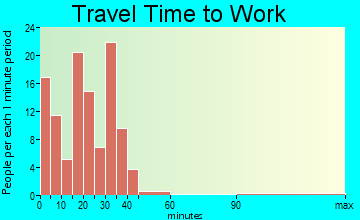Markle travel time to work - commute