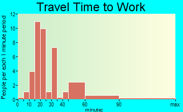 Markleville travel time to work