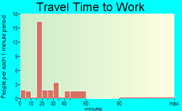 Marshall travel time to work - commute