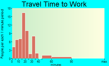 Matthews travel time to work