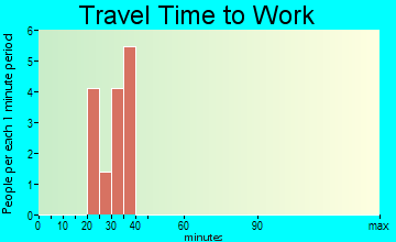 Mauckport travel time to work