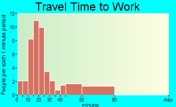 Mecca travel time to work