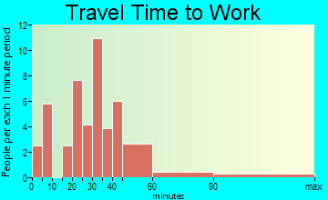 Medaryville travel time to work