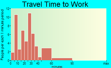 Medora travel time to work - commute