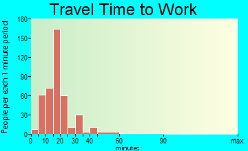 Melody Hill travel time to work