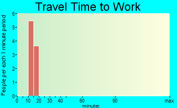 Lake Minchumina travel time to work
