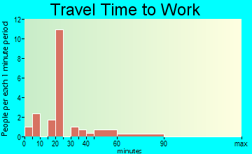 Merom travel time to work