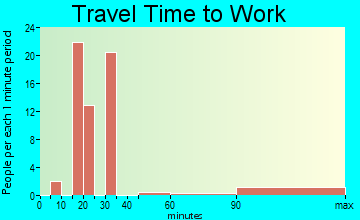 Mexico travel time to work