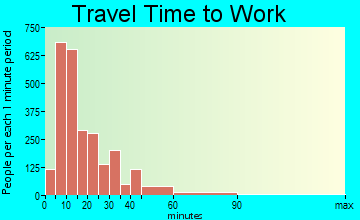 Michigan City travel time to work - commute