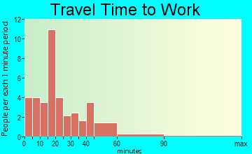 Michigantown travel time to work
