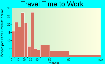 Middletown travel time to work - commute