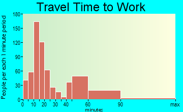 Lakes travel time to work