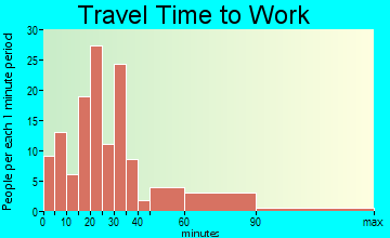 Milan travel time to work