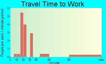 Milford commuting: travel time to work