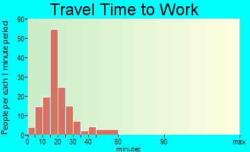 Millersburg travel time to work - commute