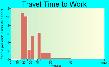 Millhousen travel time to work