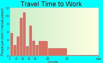 Milltown travel time to work